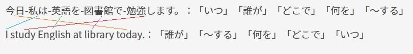 文法と語順 英語をそのままの順番で理解するための勉強法