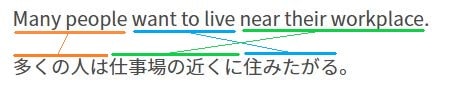 英語と日本語の語順の比較