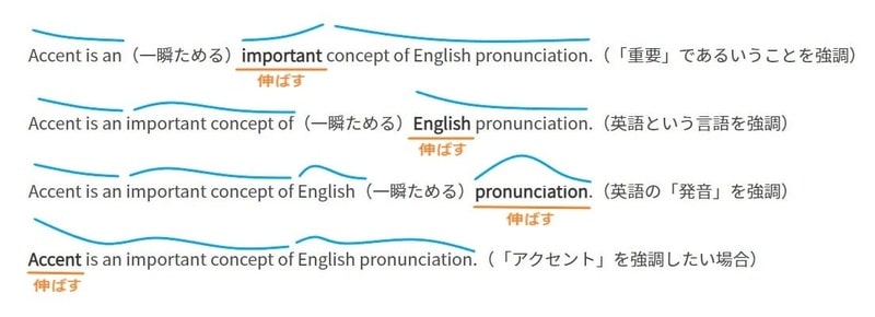 イントネーションの変化